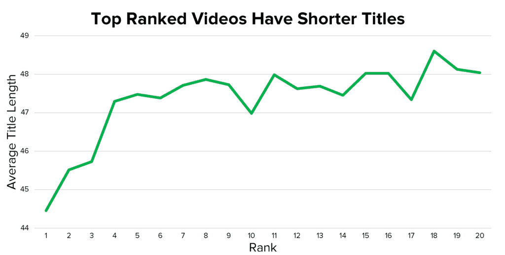 graph showing that top ranked videos have shorter titles.