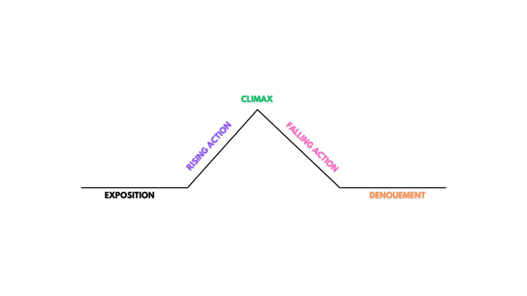 Freytag's pyramid simplified diagram