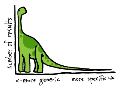 Gráfico de palavras-chave long tail
