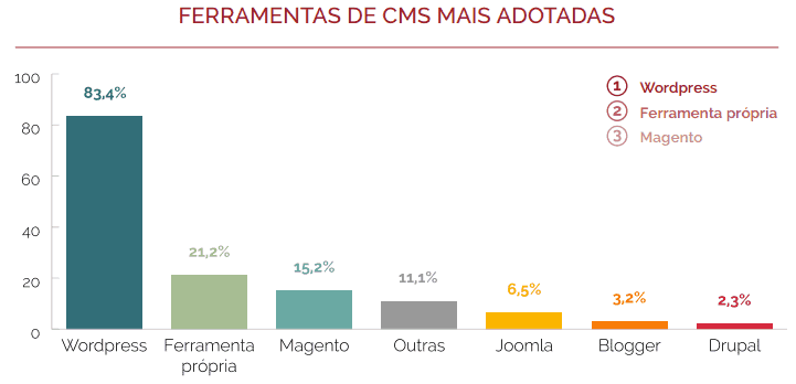 Gráfico Techtrends