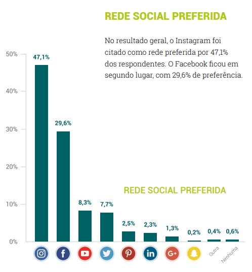 Redes sociais preferidas dos brasileiros de acordo com a Social Media Trends 2018