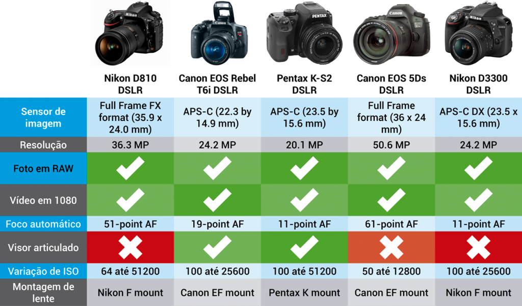 como produzir um vídeo: comparação entre câmeras dsl