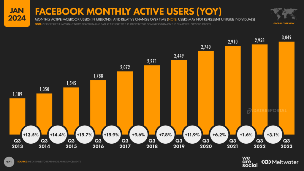 Crescimento do Facebook ao longo dos anos. Fonte: Data Report 2024