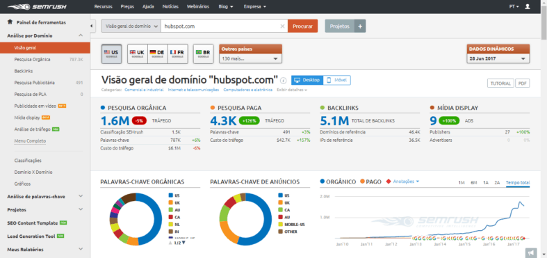 semrush da