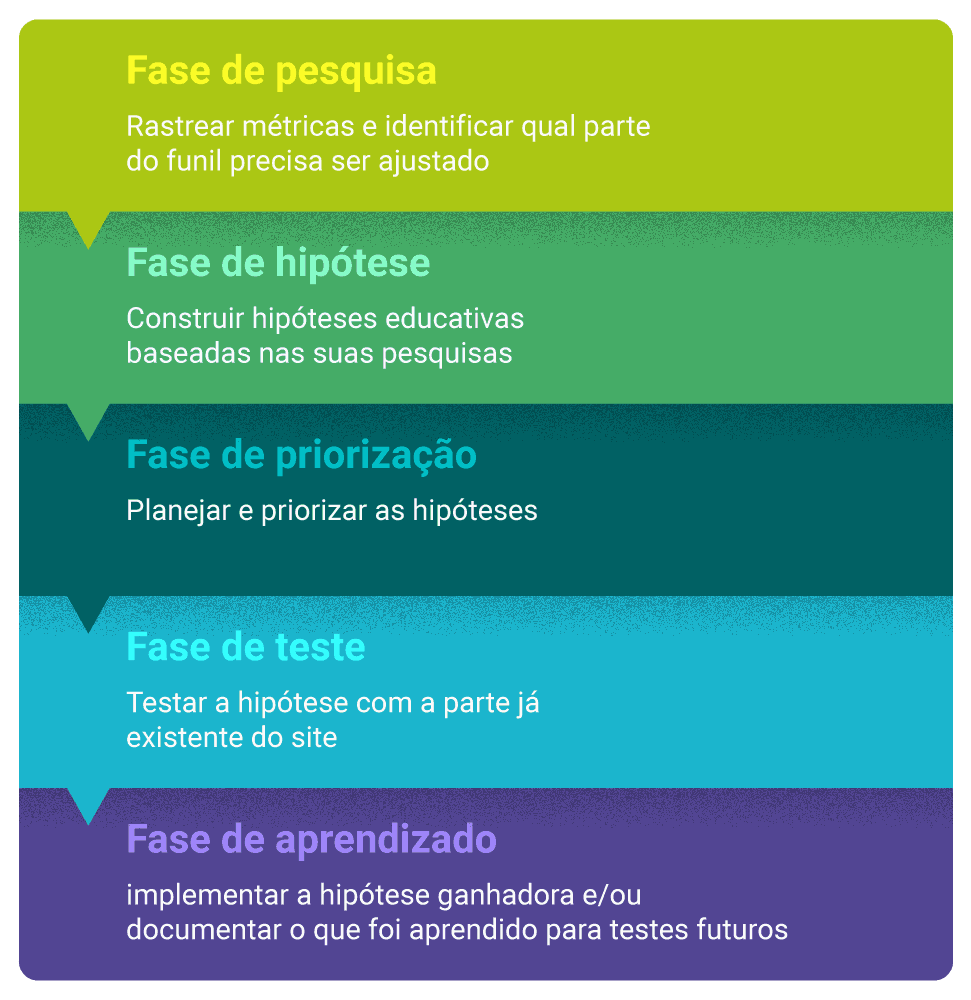 Testando e gerando relatórios em simultâneo para otimizar jornadas