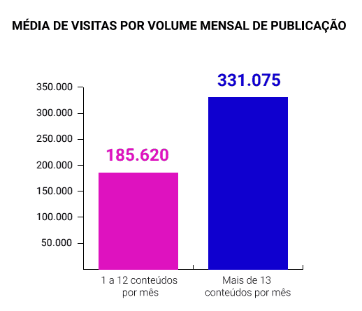 Média de visitas por quantidade de publicações