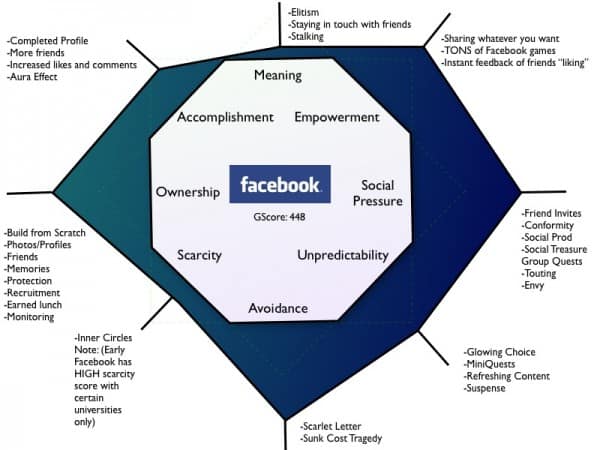 octalysis framework facebook