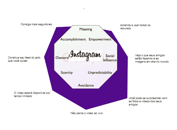 octalysis framework notificações do instagram