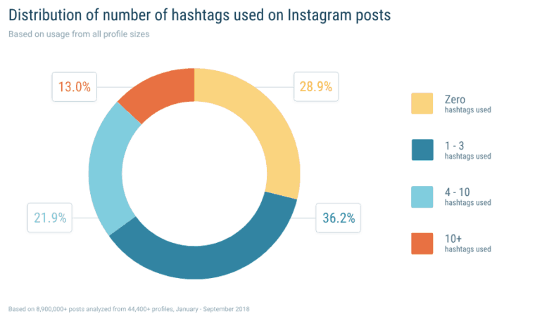 hashtags como estratégia no instagram