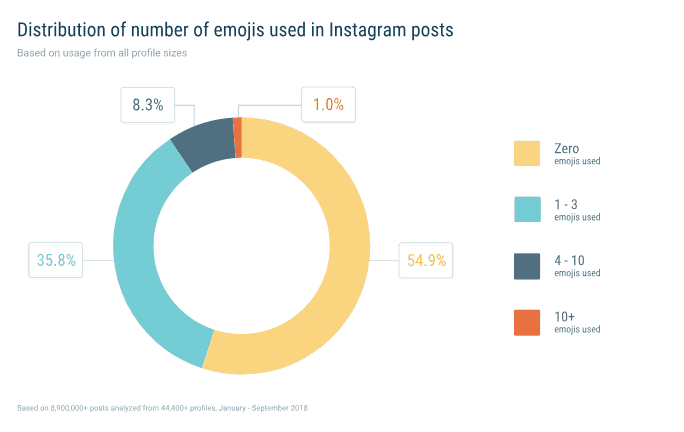 estratégias no instagram emoji