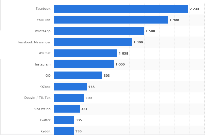 Redes sociais mais usadas no mundo