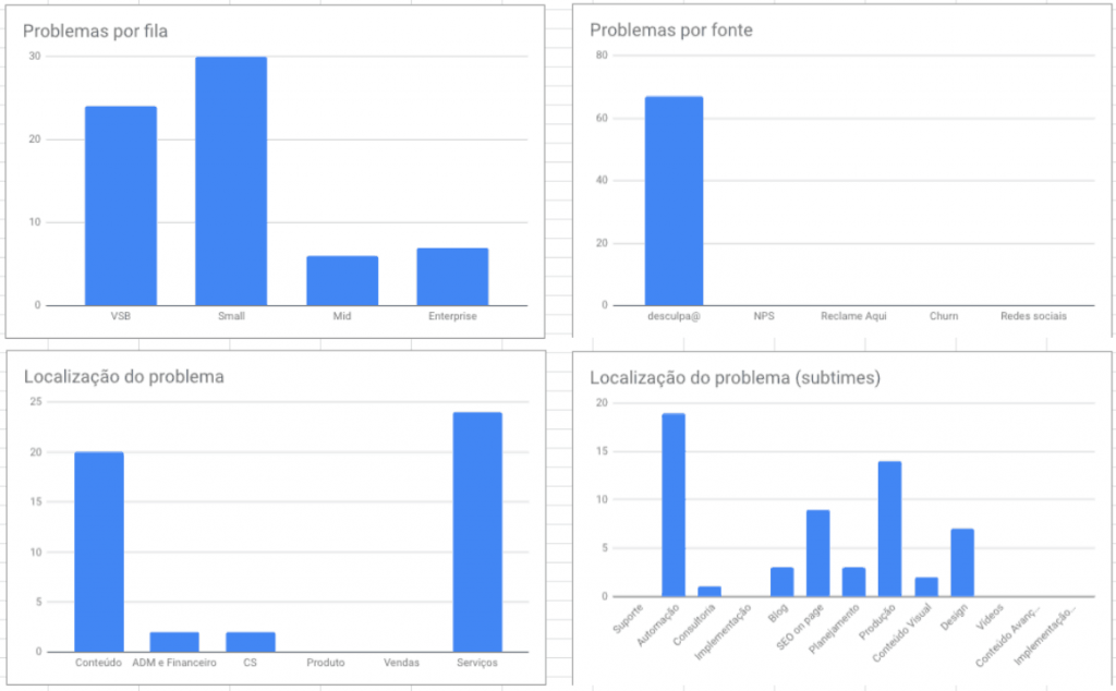 Análise e construção de reportes 