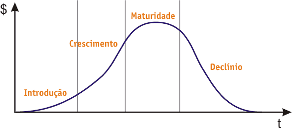 Gráfico de ciclo de vida de um produto