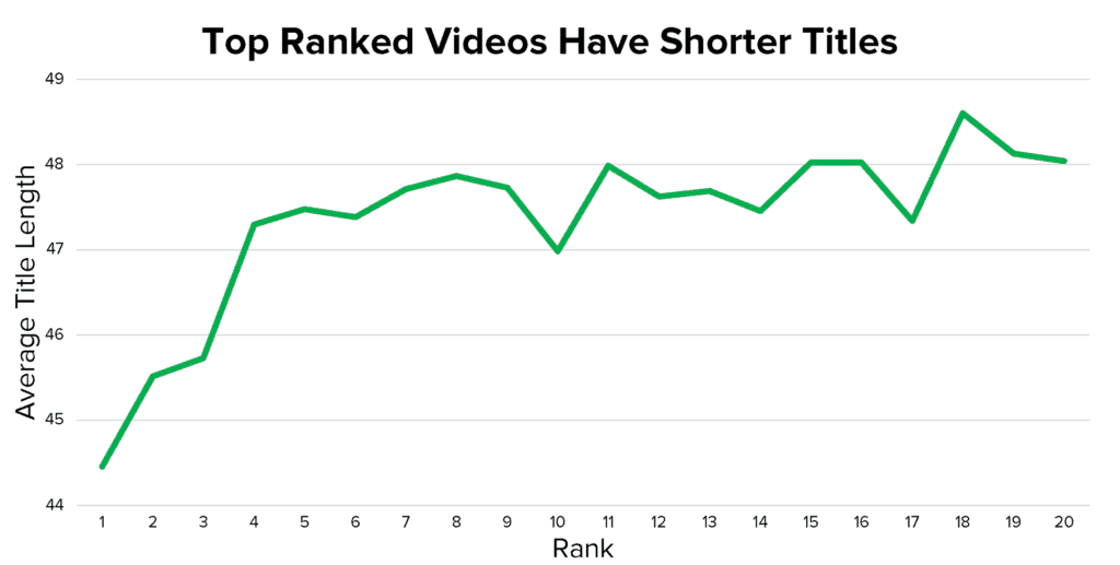 ranking de video com base no tamanho dos títulos