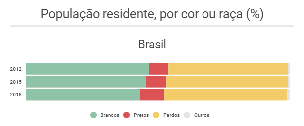 população residente no Brasil