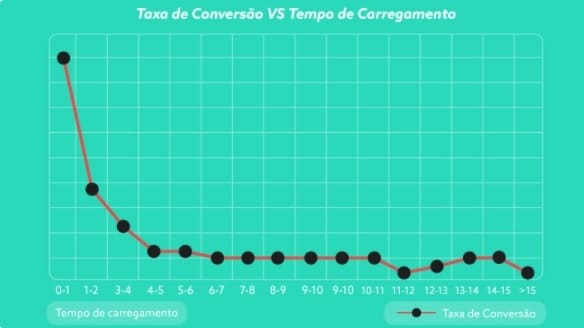 taxa de conversão em comparação a tempo de carregamento