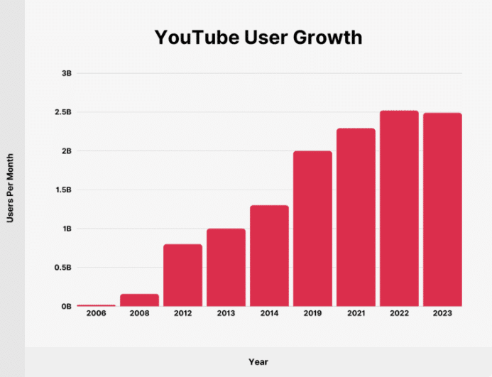 Gráfico mostrando o crescimento do YouTube ao longo dos anos