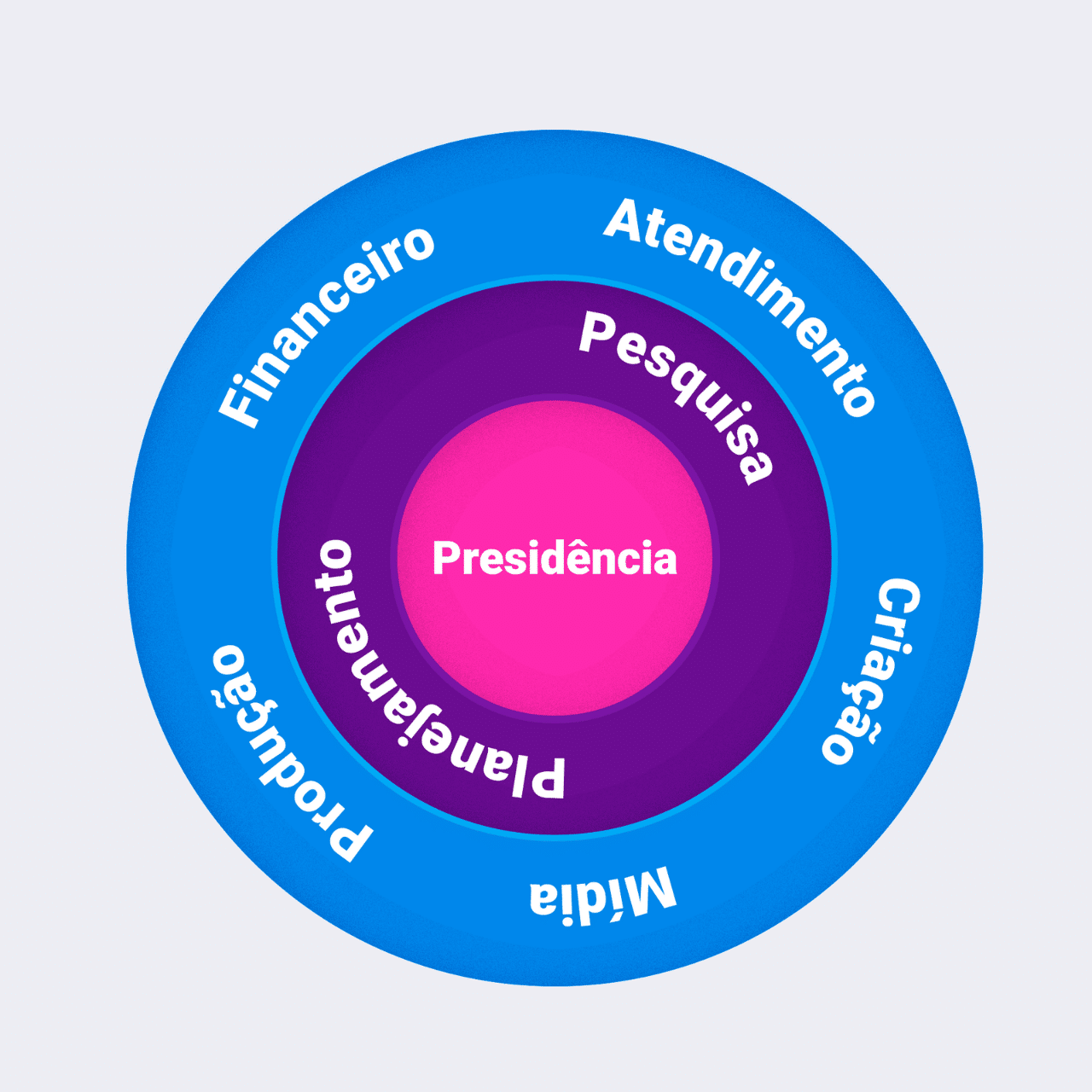 modelo de organograma circular para agências