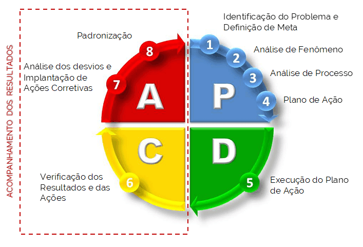 exemplo de ciclo PDCA