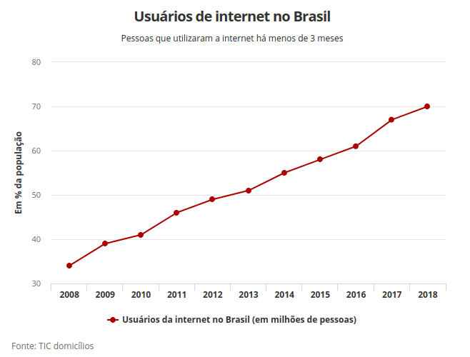 Usuários de internet no Brasil