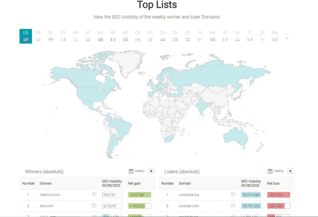 Top sites de acordo com Searchmetrics