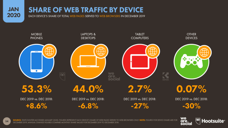 Divisão do tráfego da internet entre dispositivos