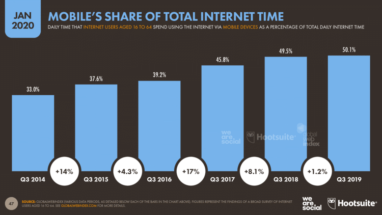 Tempo de conexão na internet em dispositivos mobile