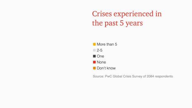 Crises vividas nos últimos 5 anos