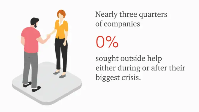 3/4 das empresas procuraram por auxílio externo durante crises