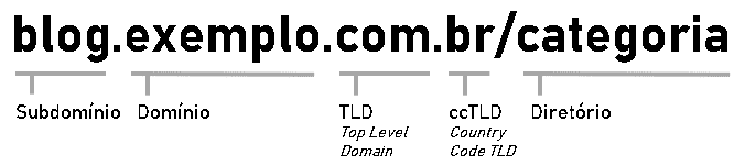 O que é domínio e o formato de uma url