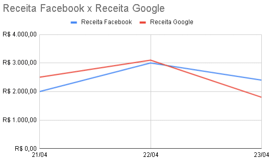 Receita Facebook x Receita Google
