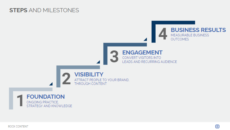 Steps and milestones da metodologia Rock Content