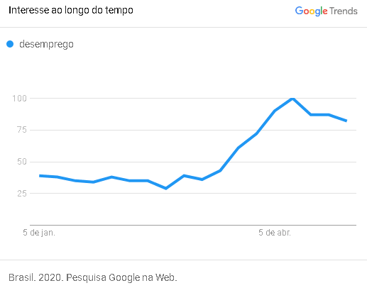 Busca no Google por "desemprego"
