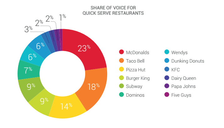 Share of Voice de restaurantes