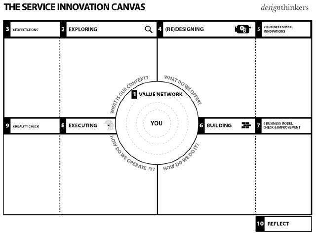 Service Innovation Canvas