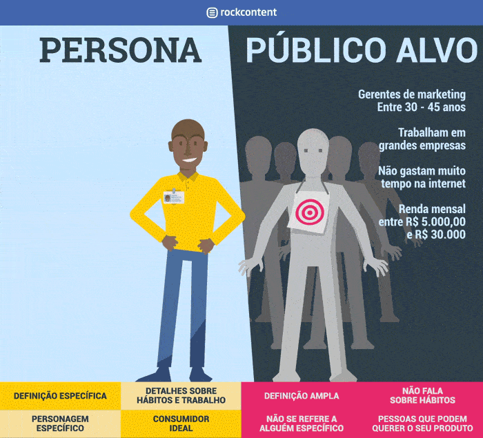 Público-alvo vs. persona