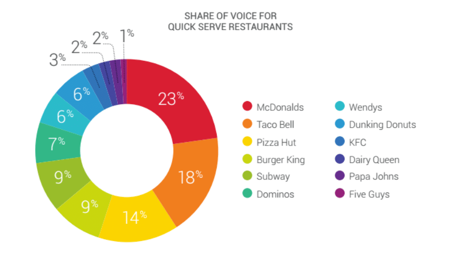 Gráfico de share of voice