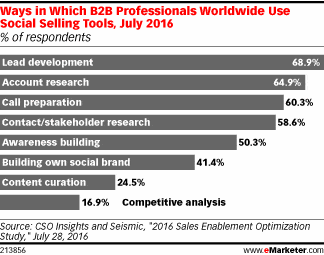 Gráfico como profissionais B2B usam Social Selling