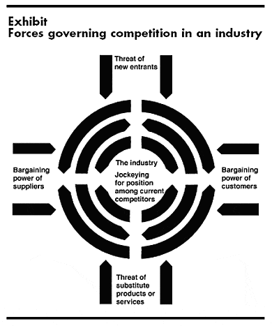 Diagrama das Forças de Porter