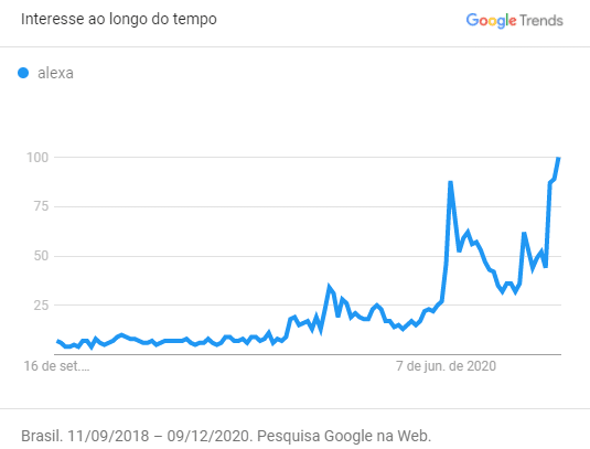 Google Trends: interesse pela palavra "Alexa"