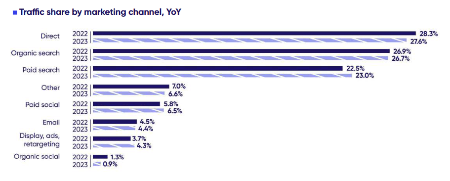 organic search 2023 - Digital Experience Benchmark Explorer