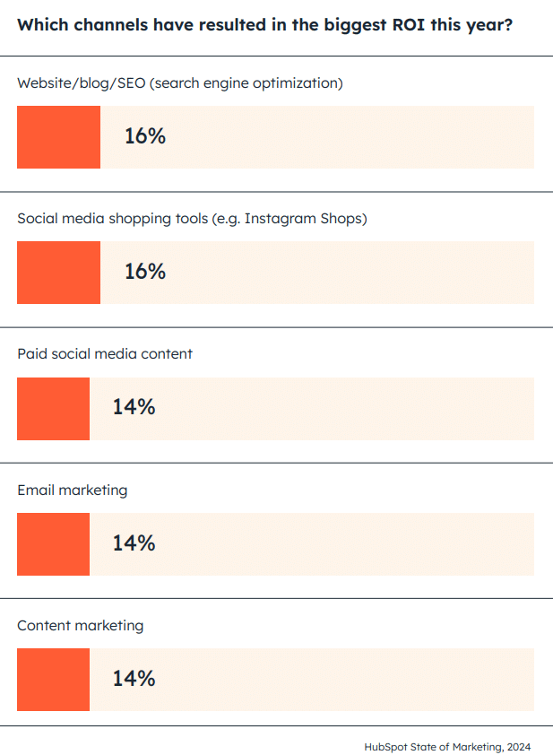 ROI Investir em blog em 2024 vale a pena dados do state of marketing 2024