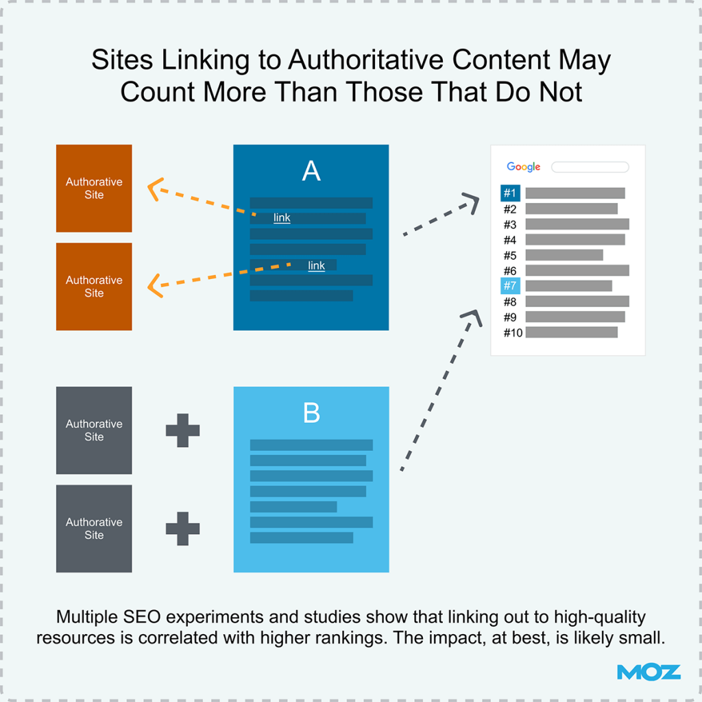 Sites com links para conteúdo oficial podem contar mais do que aqueles que não.