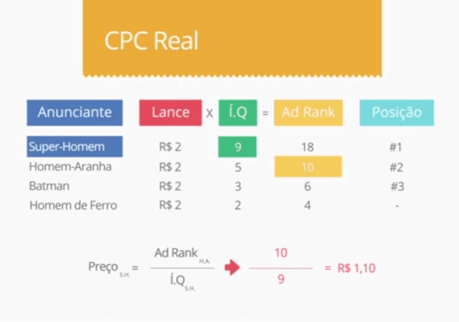 Como o Google calcula o valor do CPC real de seus anúncios, com lance x IQ = Ad rank