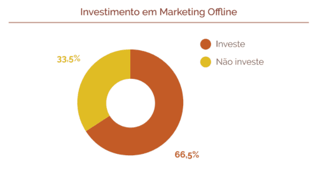 Investimento em marketing offline