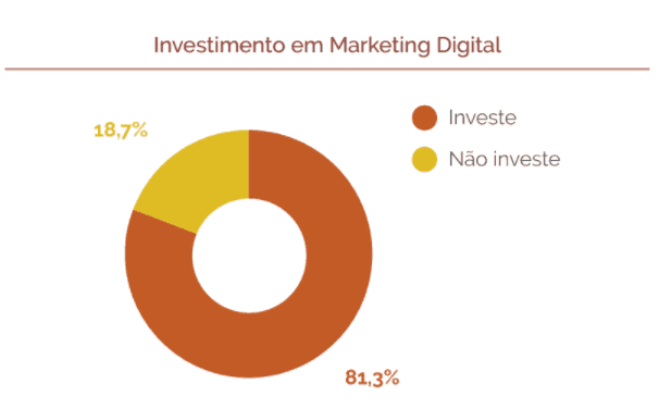 investimento em marketing digital