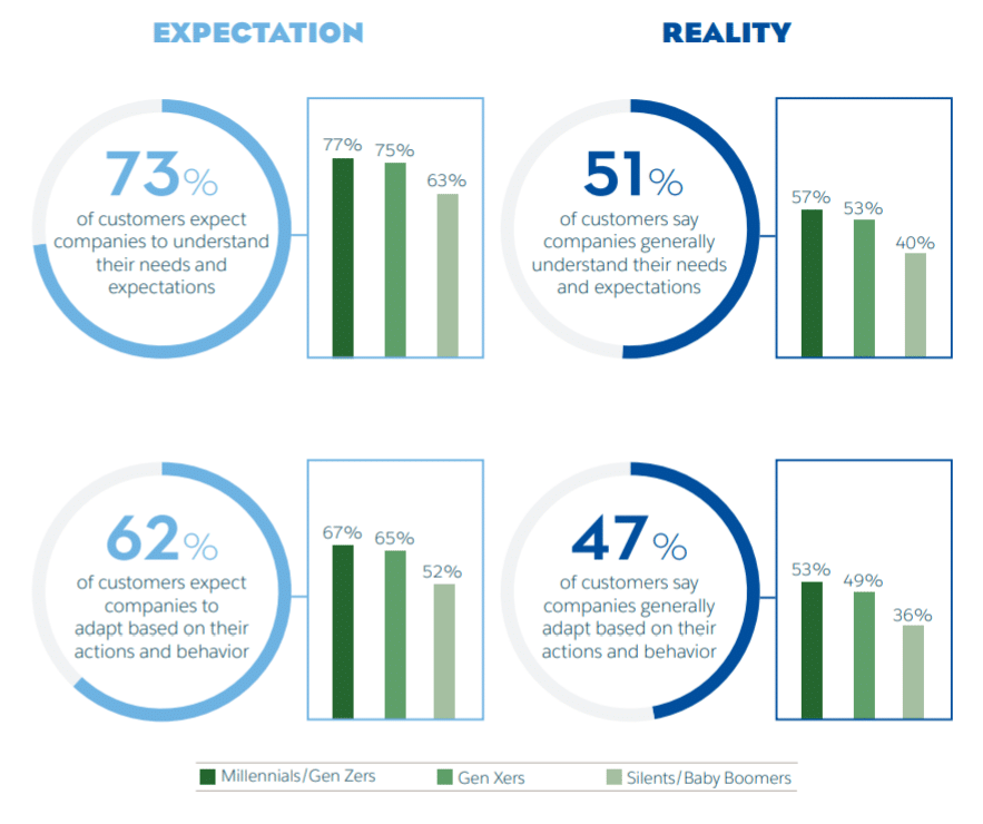pesquisa da Salesforce, 73% dos consumidores esperam que as marcas entendam suas necessidades e expectativas. Porém, apenas 51% acham que as marcas realmente conseguem fazer isso. Portanto, existe um gap entre expectativa e realidade.