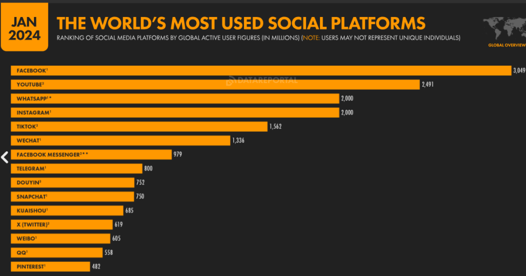 redes sociais mais usadas no mundo