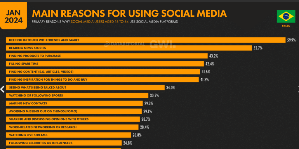 main reason to use social media data report 2024 brazil