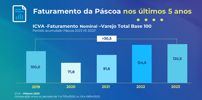 Pesquisa da Cielo do crescimento de faturamento da Páscoa de 2019 até 2023, apontando 2023 como o ano com maior faturamento nominal.